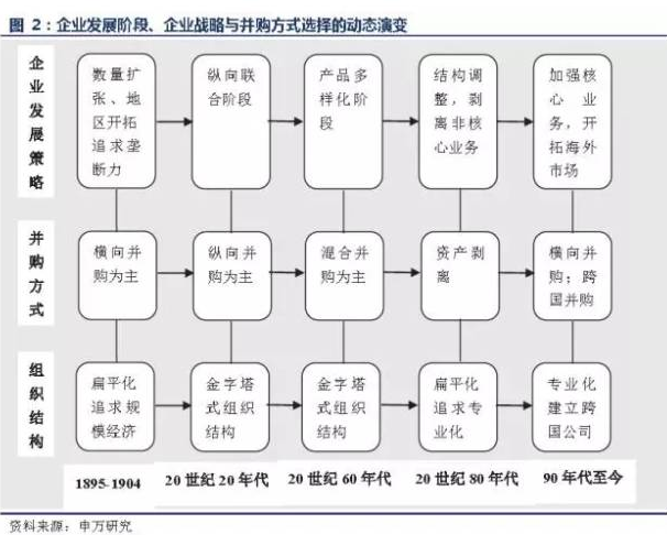 符勇：企业的发展史就是一部并购史