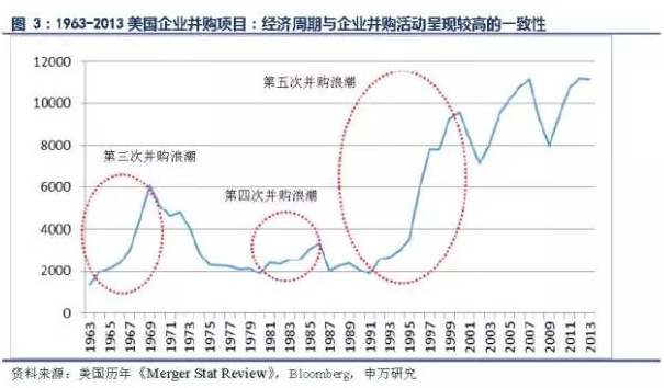 符勇：企业的发展史就是一部并购史