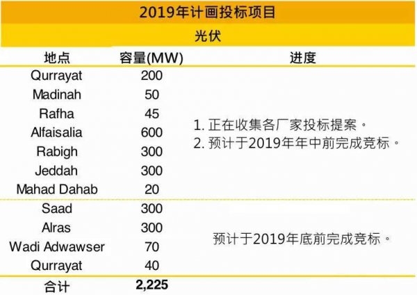 一带一路沿线国家光伏需求分析—西亚地区:沙特阿拉伯 一带一路沿线国家光伏需求分析—西亚地区:沙特阿拉伯
