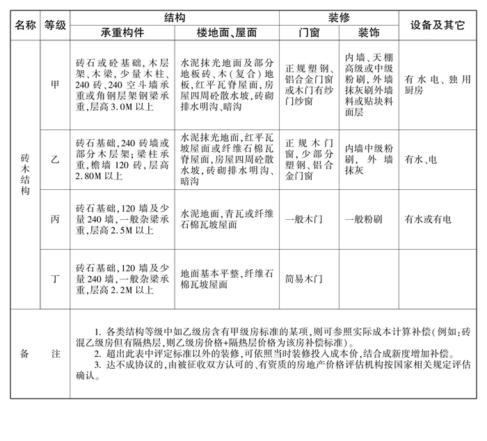 襄阳市人民政府办公室关于印发襄阳市市区集体所有土地上附着物征收补偿指导标准的通知