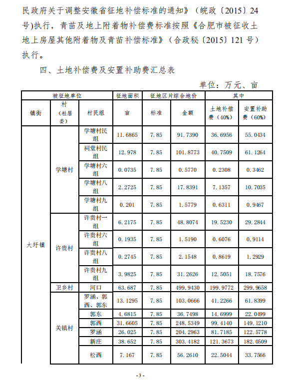 合肥市2018年第66批次城镇建设用地征地公告