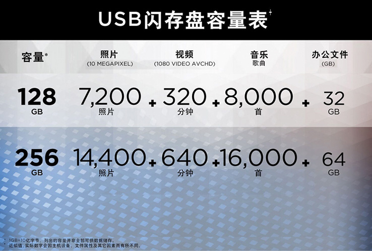 闪迪(SanDisk)  USB3.1 U盘 CZ880至尊超极速 黑色 读速420MB/s 写380MB/s 固态硬盘般的传输体验