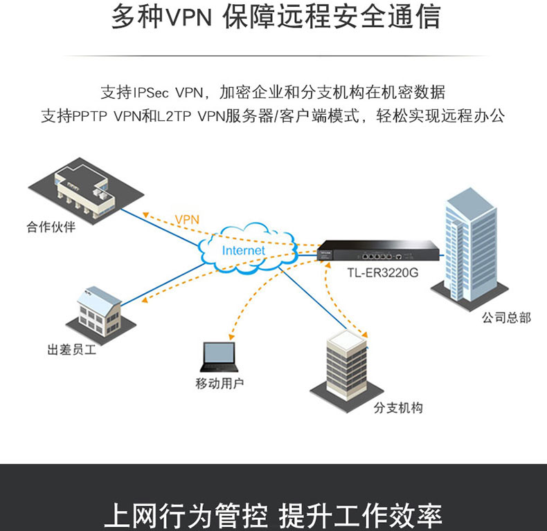 TP-3220G千兆有线企业路由(待机量300台)