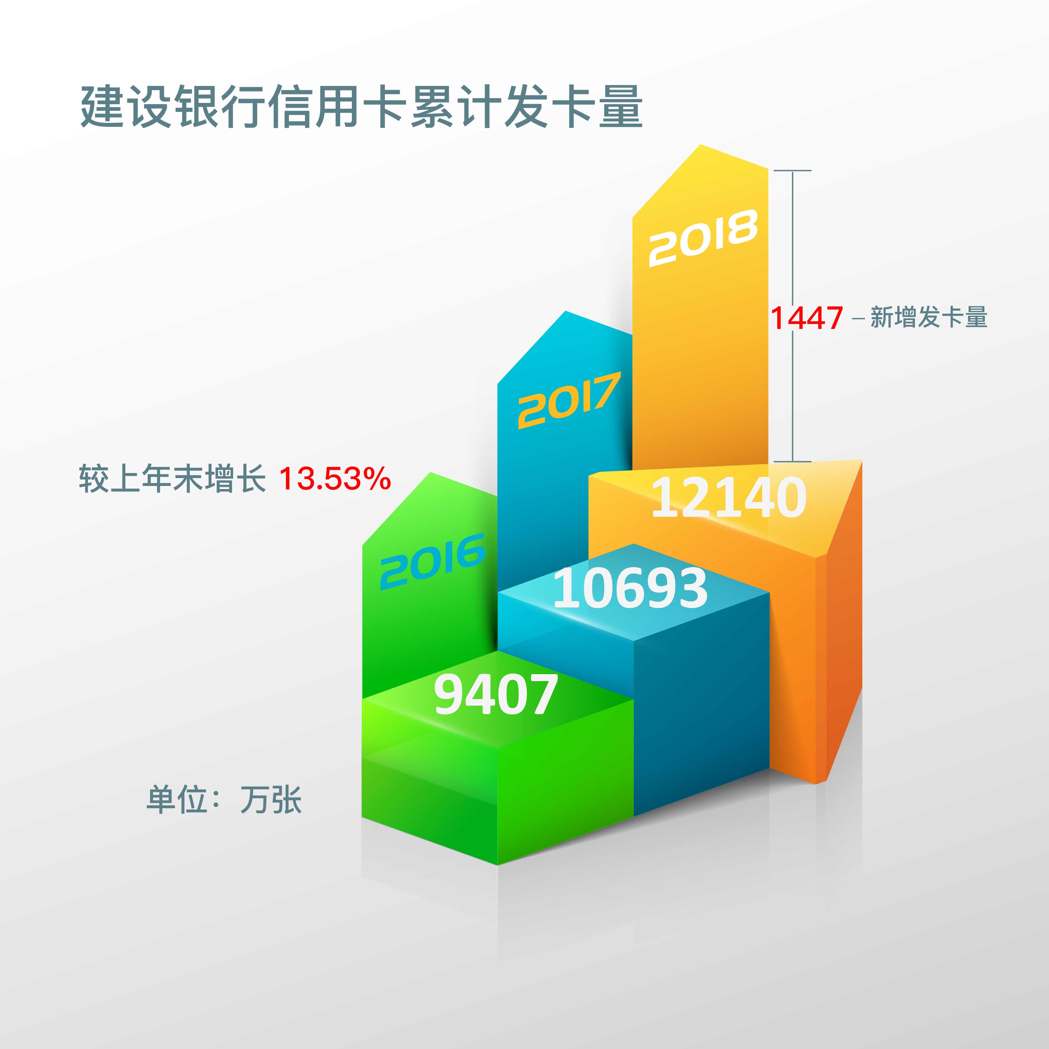 原創(chuàng)：通過線上線下融合發(fā)展 2018年建設(shè)銀行信用卡新增發(fā)卡近1500萬張