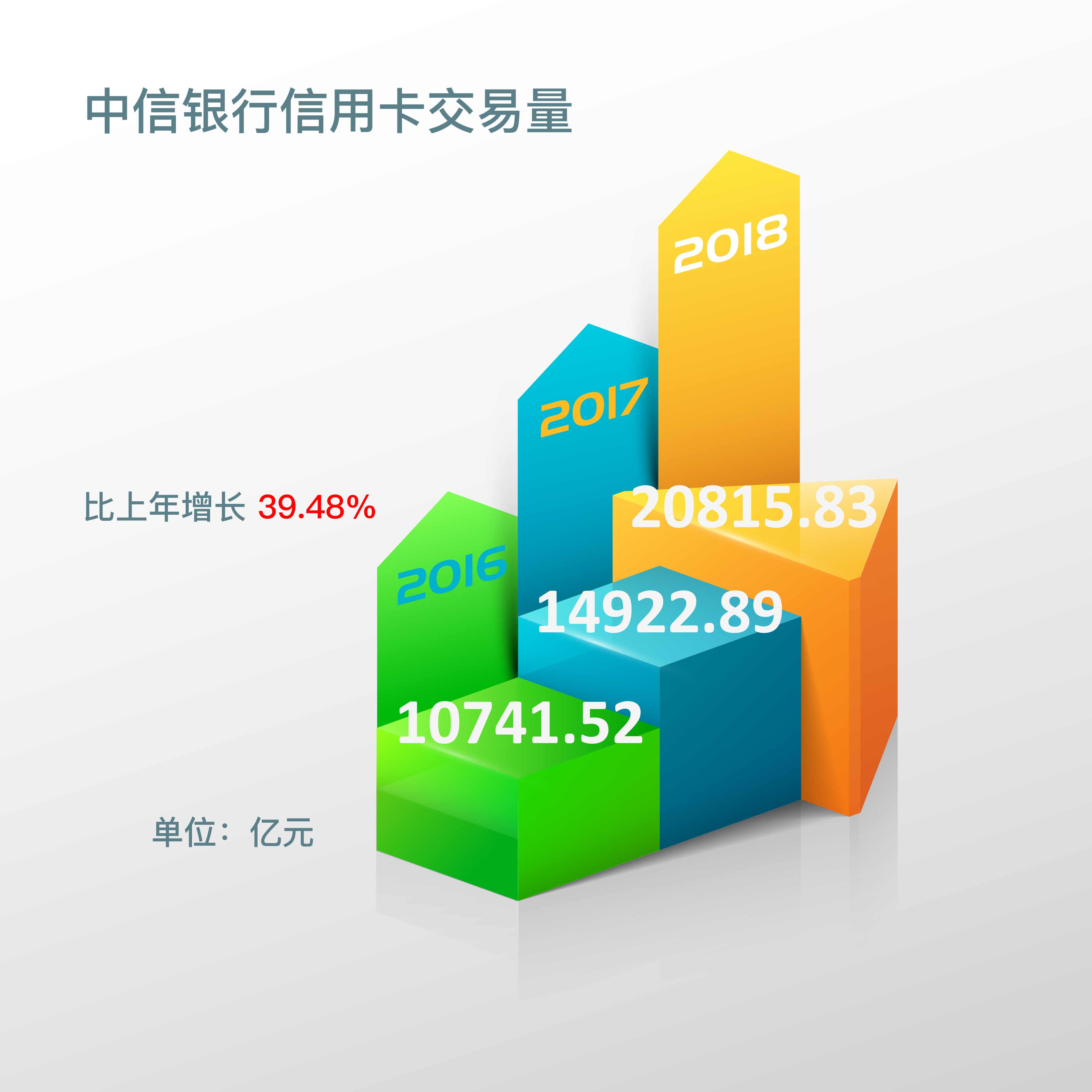 原創(chuàng)：中信銀行2018年凈利潤(rùn)增速創(chuàng)近五年最高 信用卡交易量突破20000億元