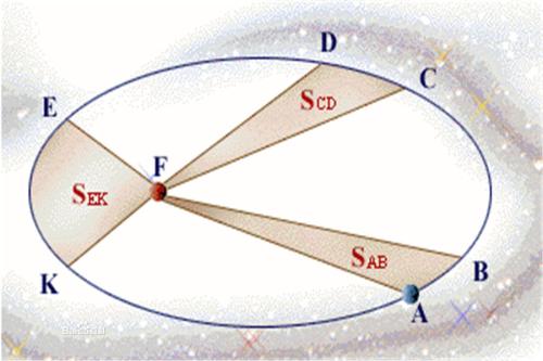 定律开普勒定律是德国天文学家开普勒提出的关于行星运动的三大定律