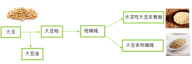 水溶性大豆多糖類とは