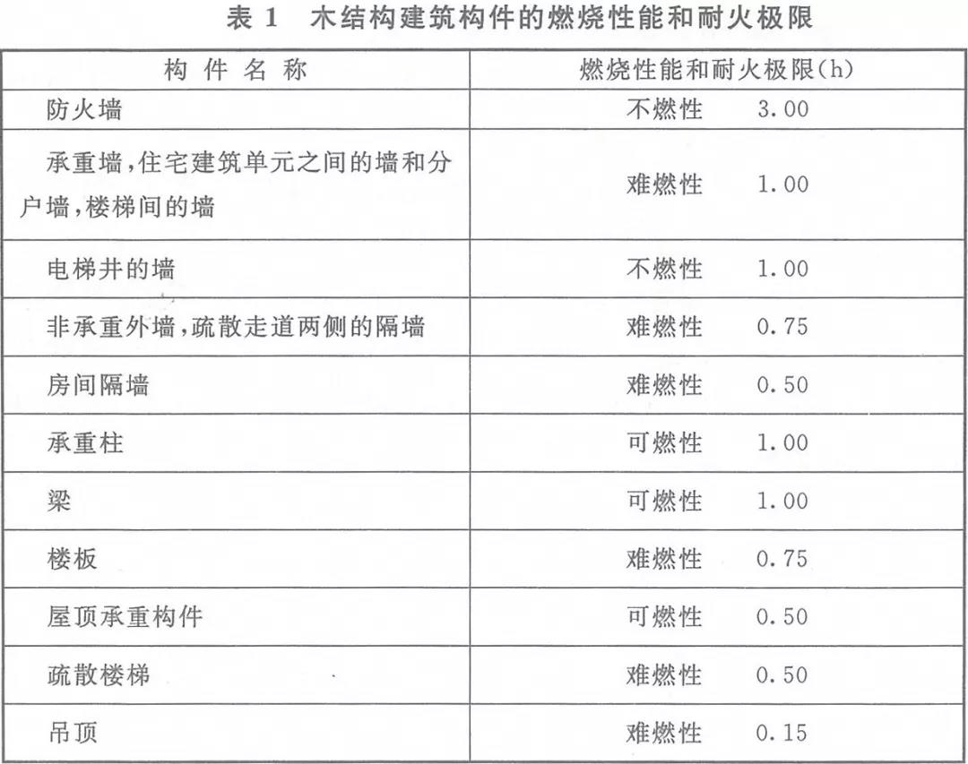 技术交流 | 木结构建筑有哪些防火设计要求? 技术交流 | 木结构建筑有哪些防火设计要求?