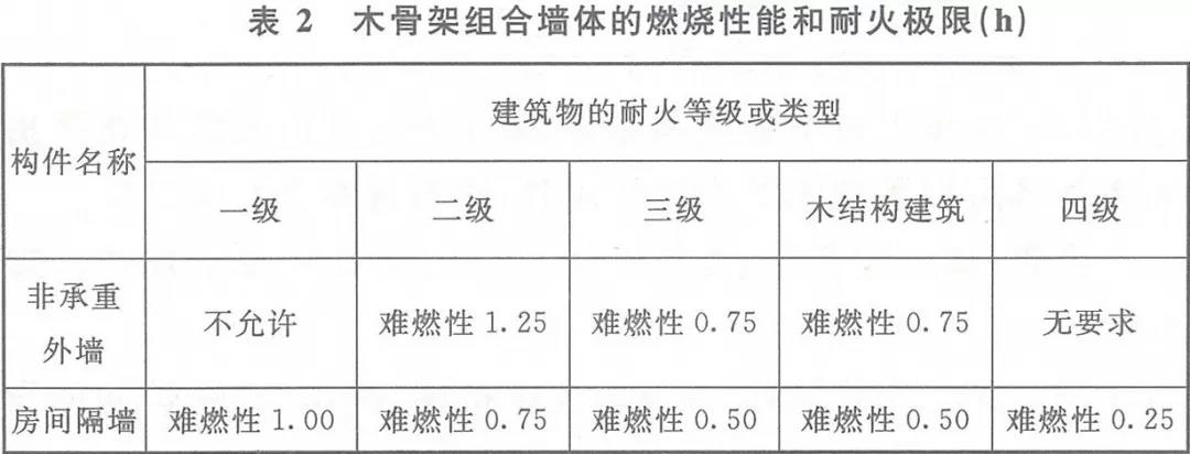 技术交流 | 木结构建筑有哪些防火设计要求? 技术交流 | 木结构建筑有哪些防火设计要求?