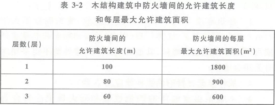 技术交流 | 木结构建筑有哪些防火设计要求? 技术交流 | 木结构建筑有哪些防火设计要求?
