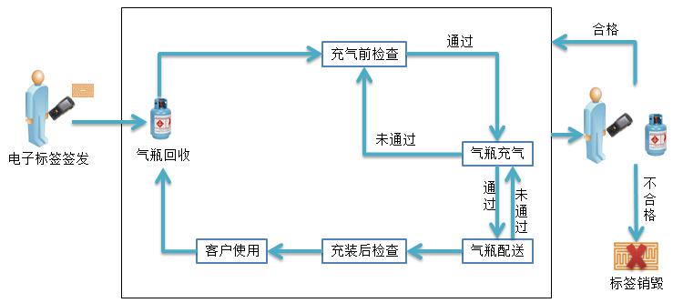 气瓶电子标签读写器pda应用标准化