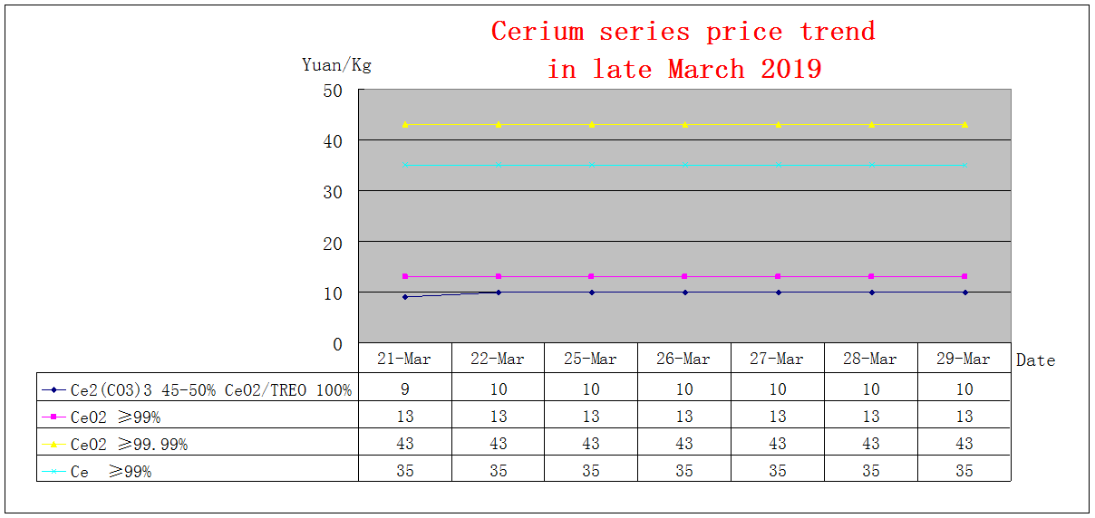 Price trends of major rare earth products in late March 2019