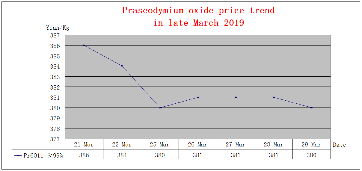 Price trends of major rare earth products in late March 2019