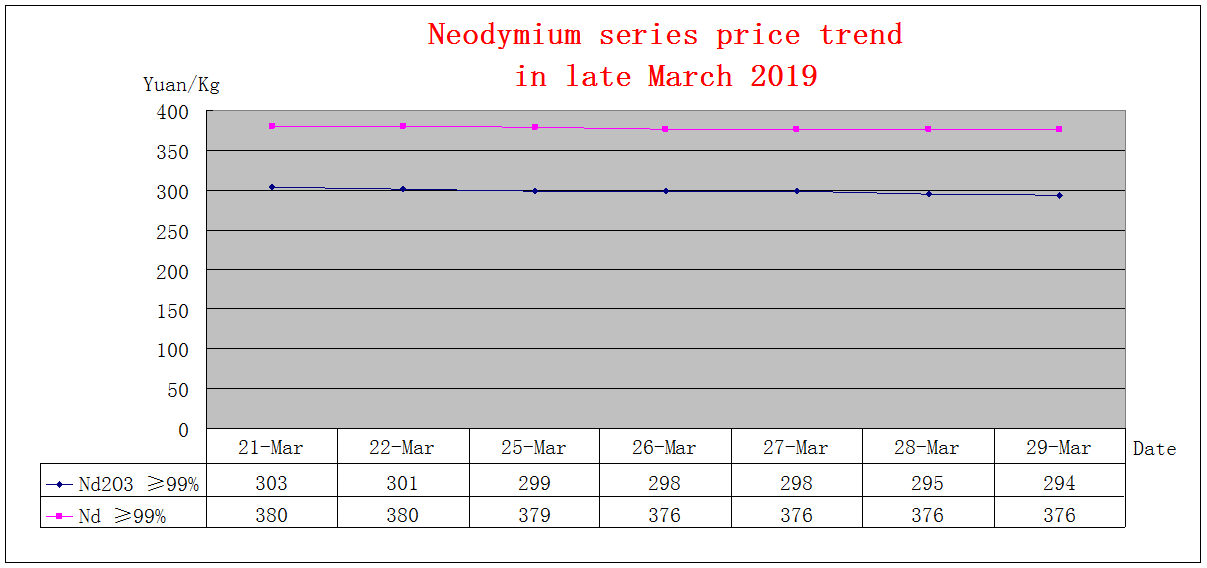 Price trends of major rare earth products in late March 2019