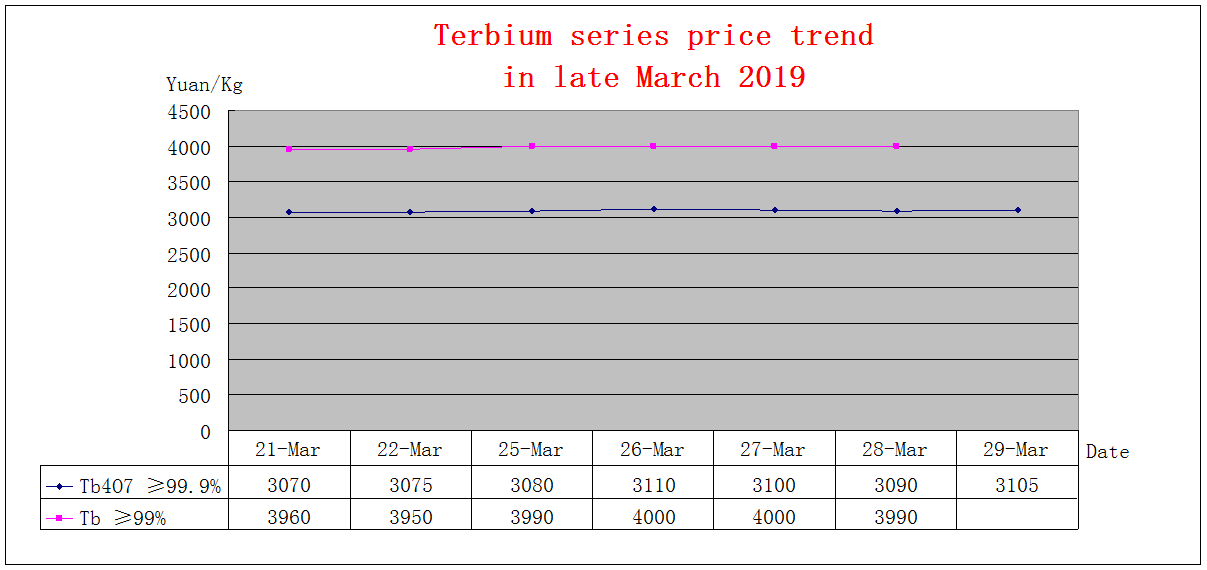 Price trends of major rare earth products in late March 2019