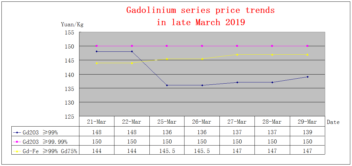 Price trends of major rare earth products in late March 2019