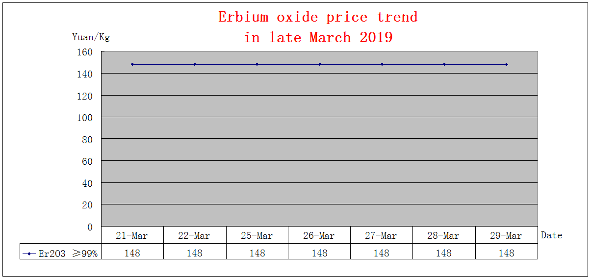 Price trends of major rare earth products in late March 2019