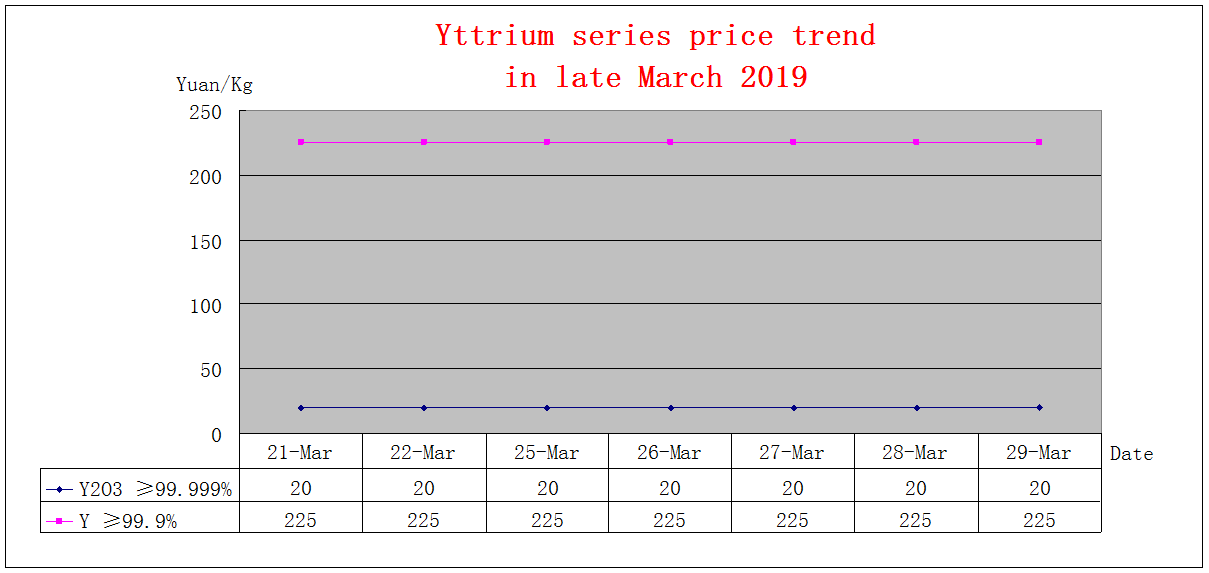 Price trends of major rare earth products in late March 2019