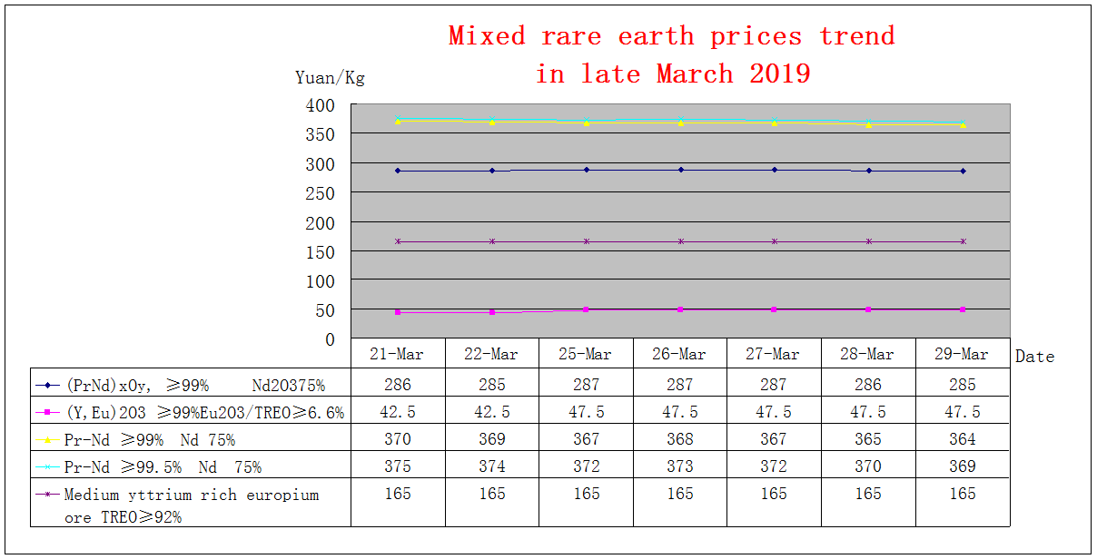 Price trends of major rare earth products in late March 2019