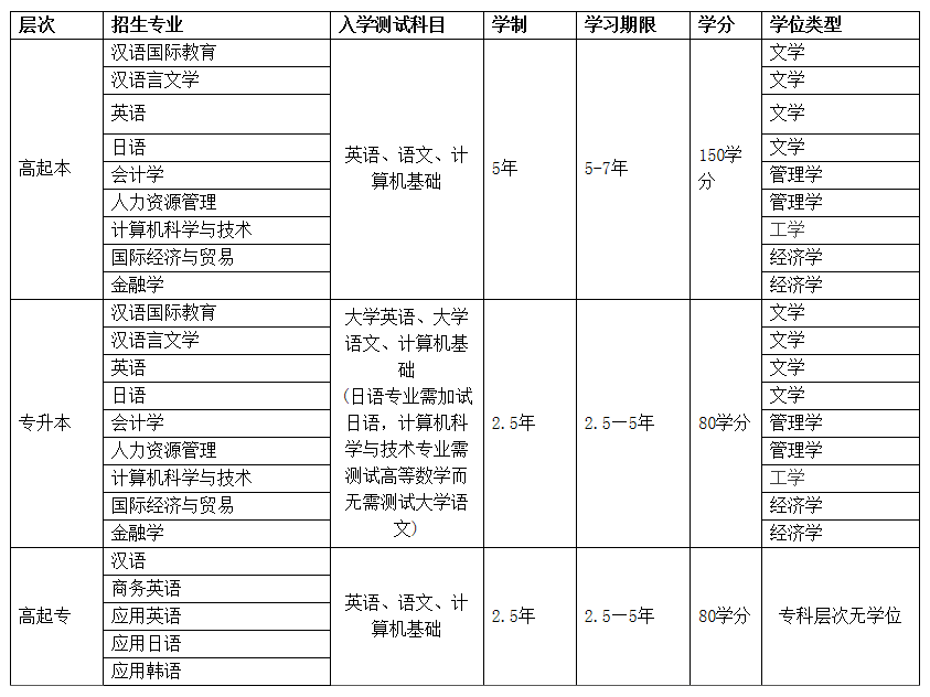 北京语言大学网络教育2019年招生简章