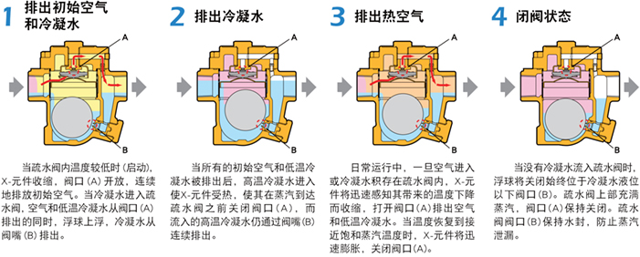 进口自由浮球式疏水阀(内螺纹式) 进口自由浮球式疏水阀(内螺纹式)