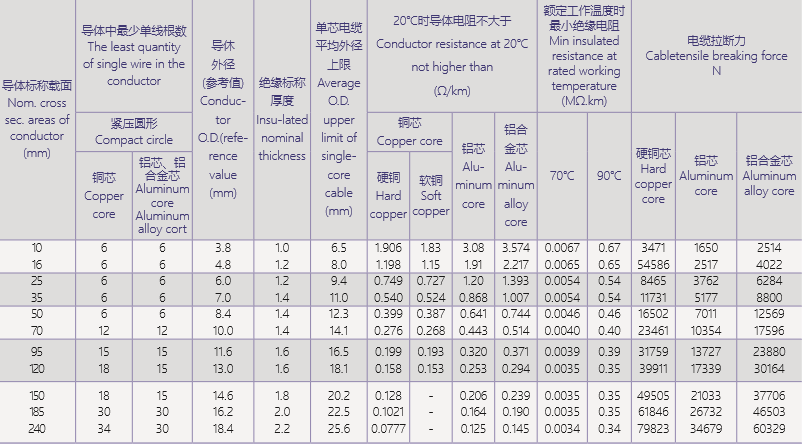 额定电压1kV及以下架空绝缘电缆 