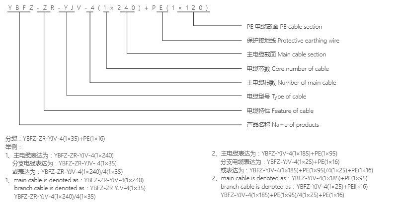 YBFZ 系列预制分支电缆 