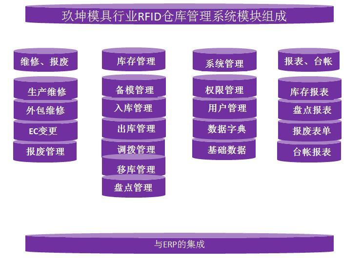 模具行业RFID仓库管理系统解决方案 模具行业RFID仓库管理系统解决方案