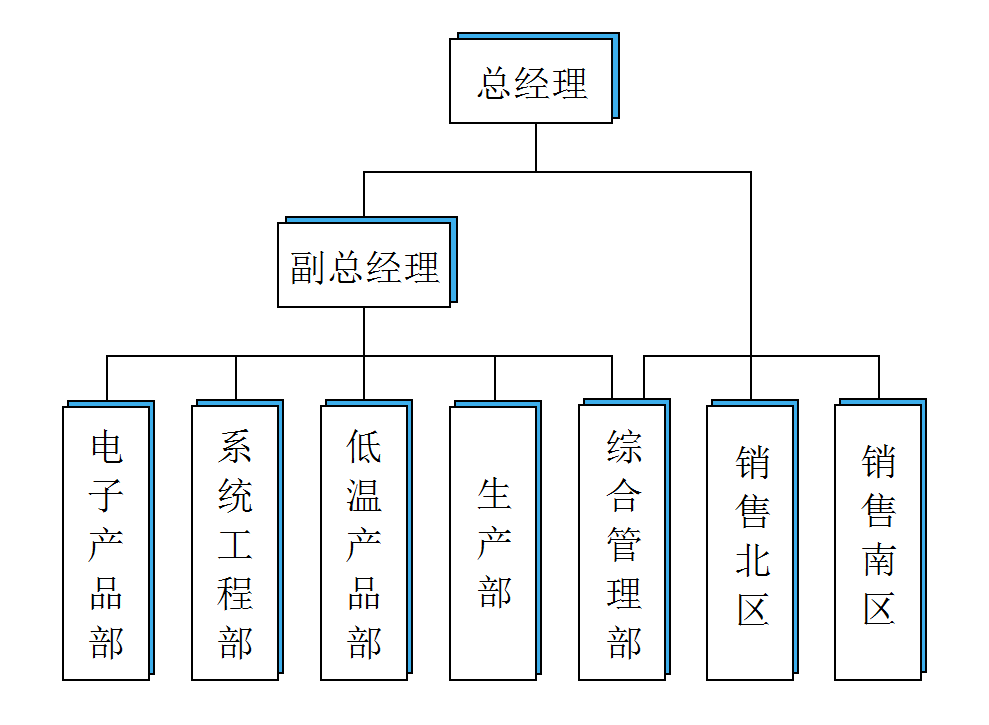 组织结构