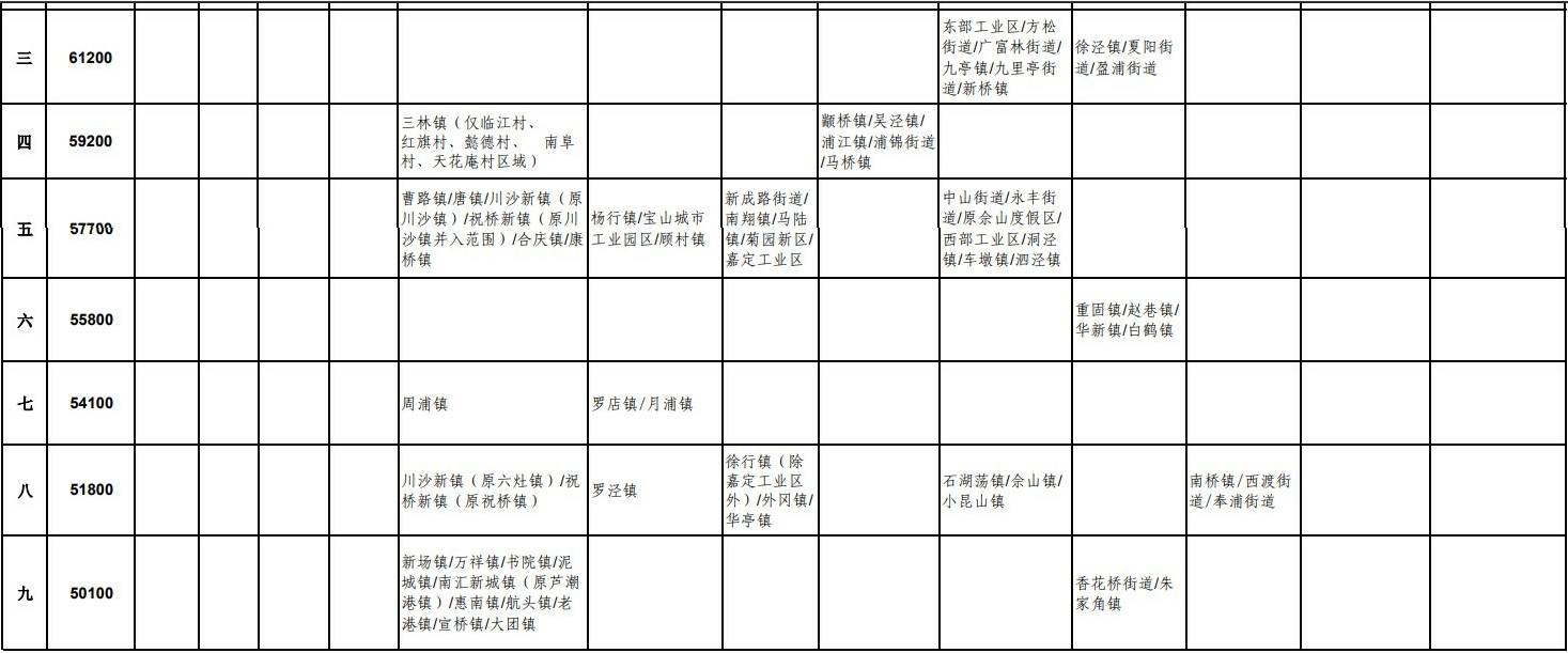 上海市征地土地补偿费等级标准表（2017）