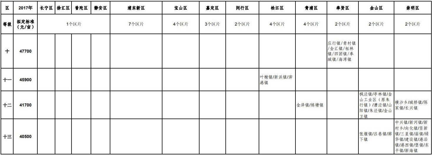 上海市征地土地补偿费等级标准表（2017）