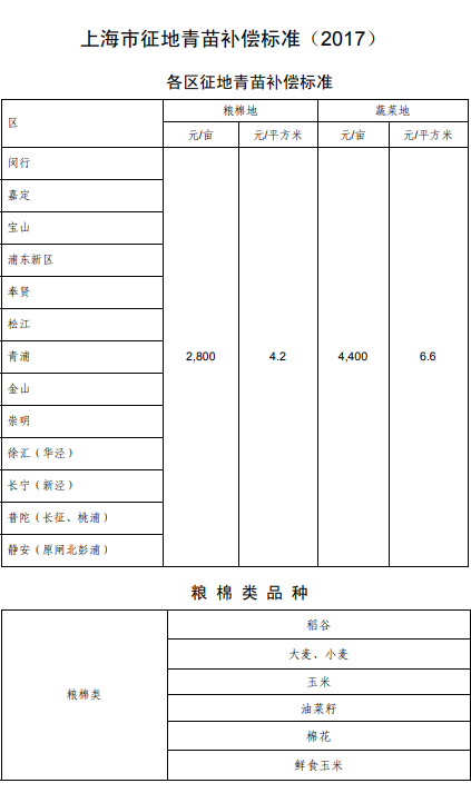 上海市征地青苗补偿标准（2017）