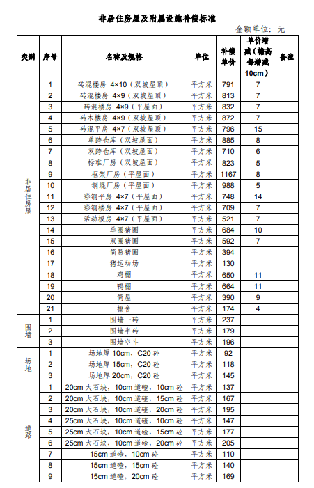 上海市征地青苗补偿标准（2017）