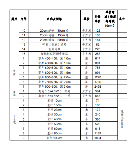 上海市征地青苗补偿标准（2017）