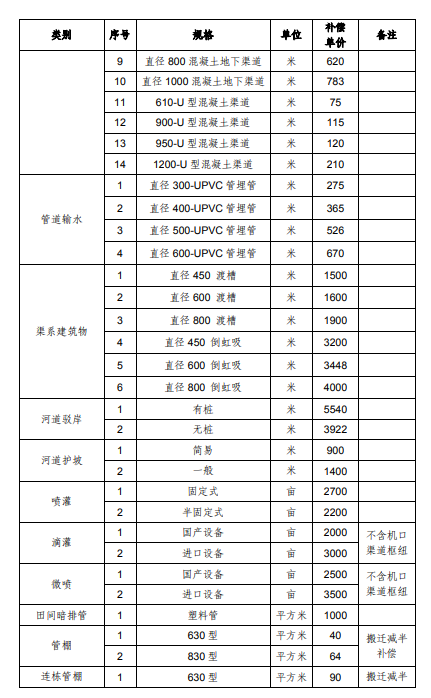 上海市征地青苗补偿标准（2017）