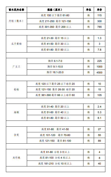 上海市征地青苗补偿标准（2017）