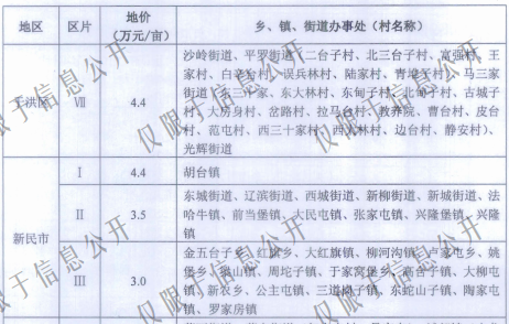 沈阳市征地区片地价标准（沈政发[2015]65号）