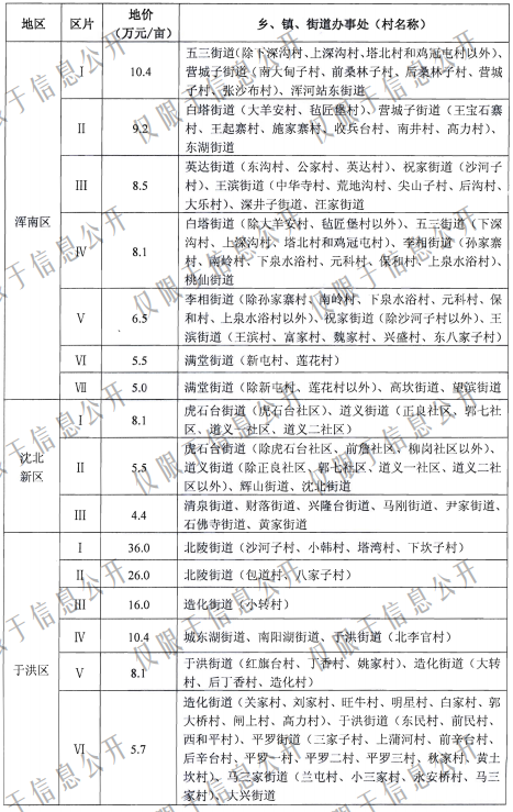 沈阳市征地区片地价标准（沈政发[2015]65号）