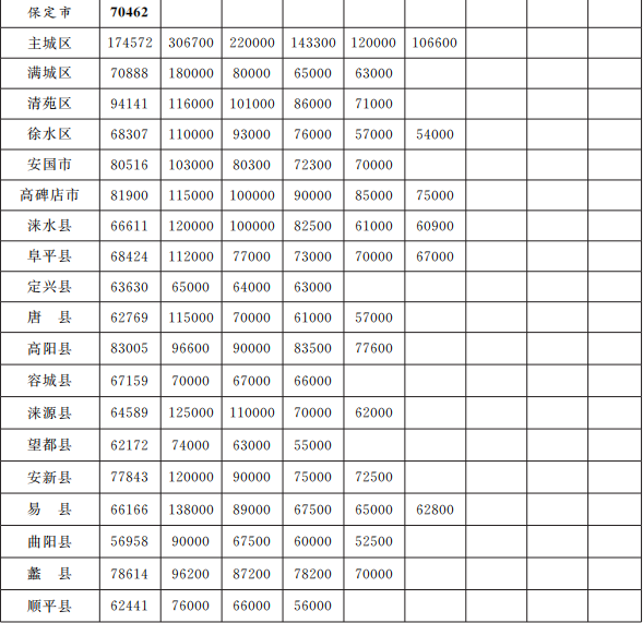 保定市征地区片价表