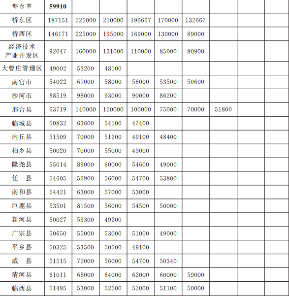 邢台市征地区片价表