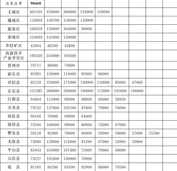石家庄市征地区片价表