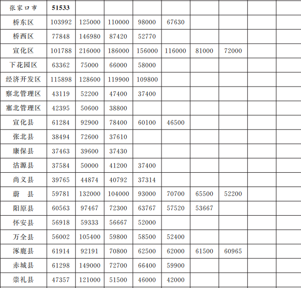 张家口市征地区片价表