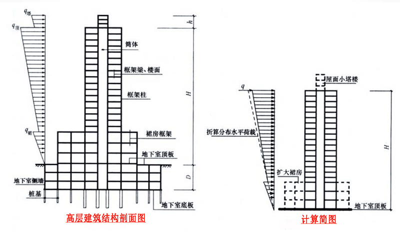 万丈观点丨浅谈结构概念设计的重要性"嵌固端的理解与应用"