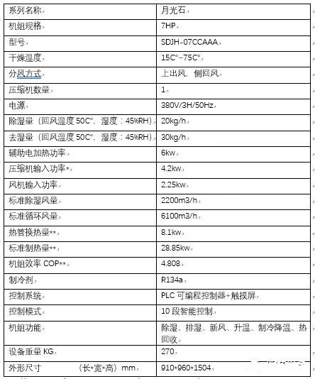 速潽捷空气源热泵烘干机告诉您，如何用七步法写好除湿烘干方案书