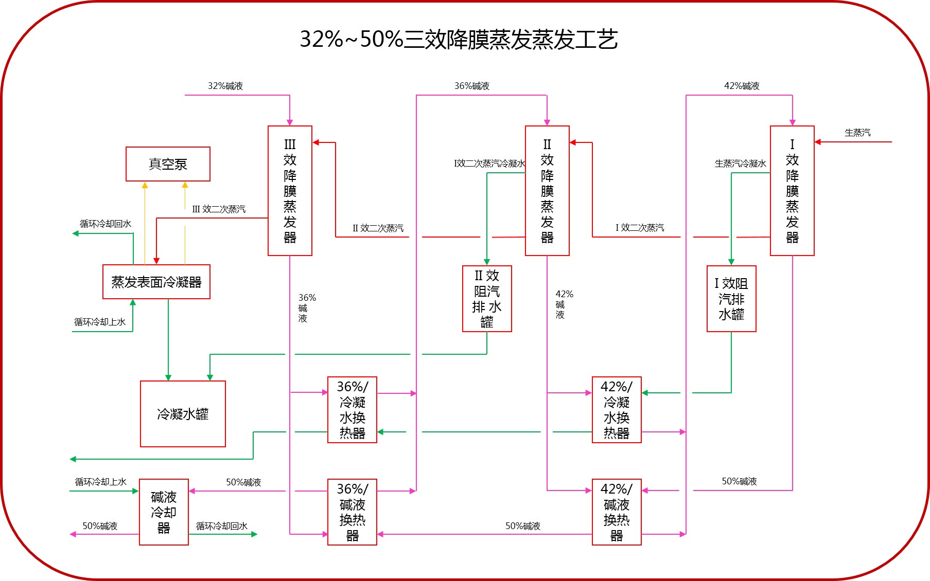 32%-50%工藝流程(三效逆流降膜蒸發) 32%-50%工藝流程(三效逆流降膜蒸發)