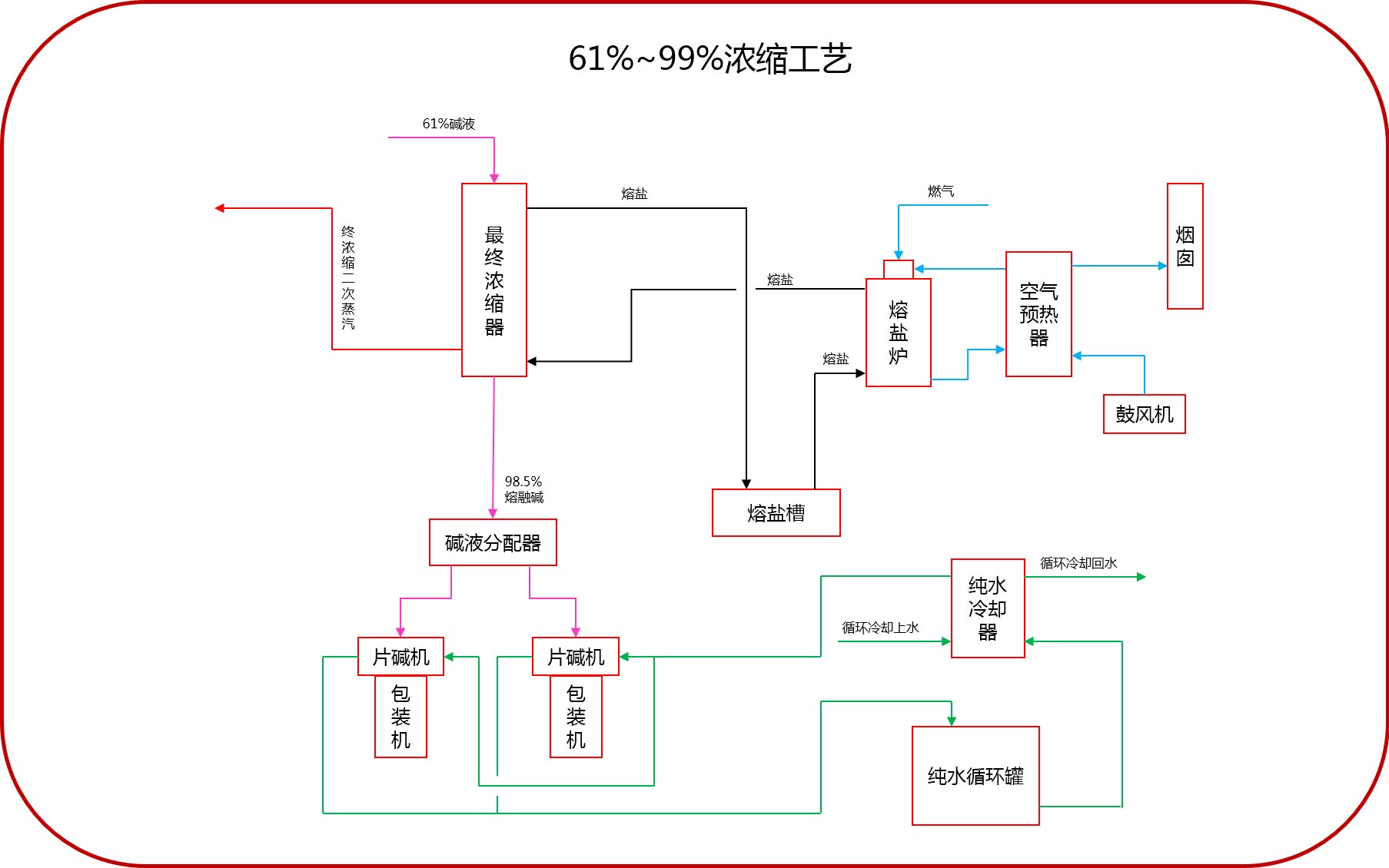 32%-99%工艺流程(3+2工艺) 32%-99%工艺流程(3+2工艺)