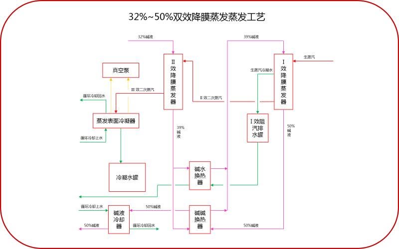 32%-99%工艺流程(3+2工艺) 32%-99%工艺流程(3+2工艺)