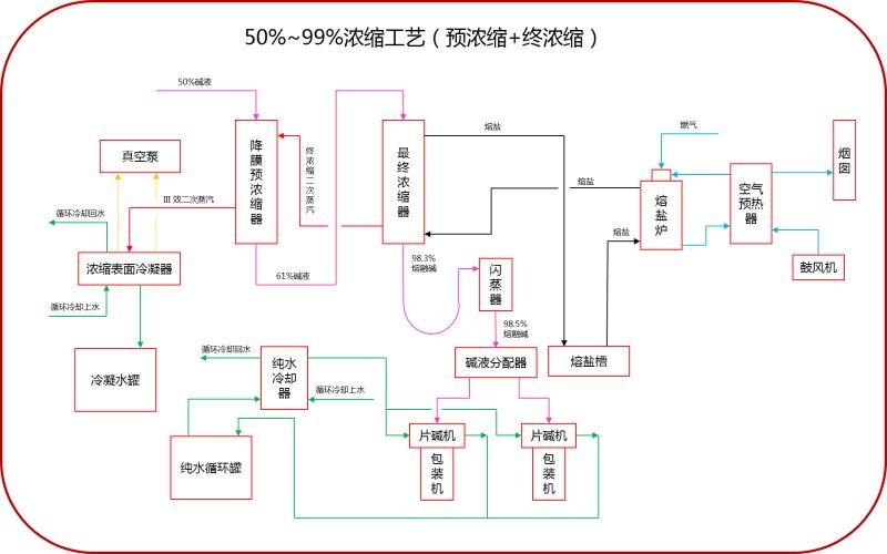 50%-99%工藝流程(預濃縮+終濃縮) 50%-99%工藝流程(預濃縮+終濃縮)