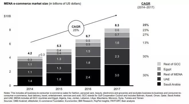 690亿美金！中东电商市场及渠道全剖析（上）