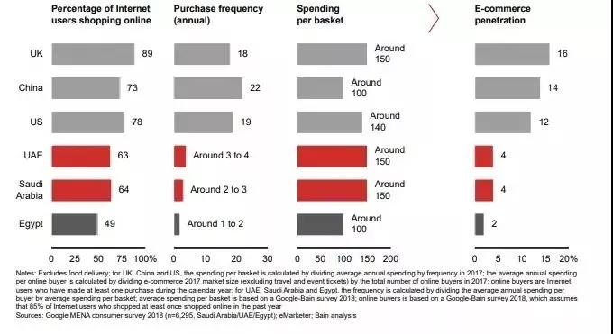690亿美金！中东电商市场及渠道全剖析（上）